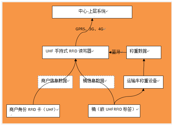 餐飲廢棄物回收管理項目建設(shè)方案-數(shù)據(jù)流.png