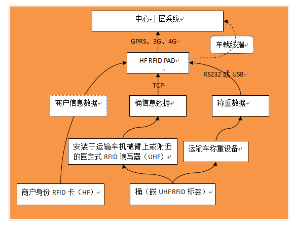 餐飲廢棄物回收管理項目建設(shè)方案-數(shù)據(jù)流及接口.png